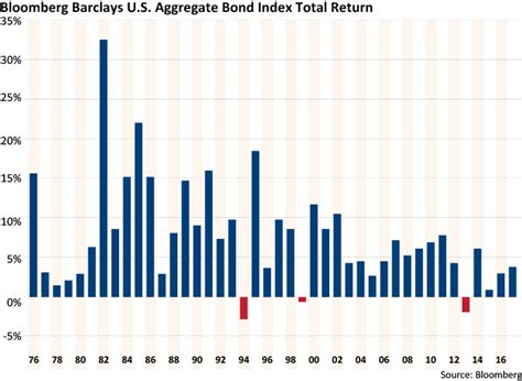 barclays capital aggregate bond index